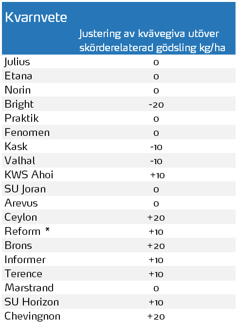 Tabell &ouml;ver vetesorter