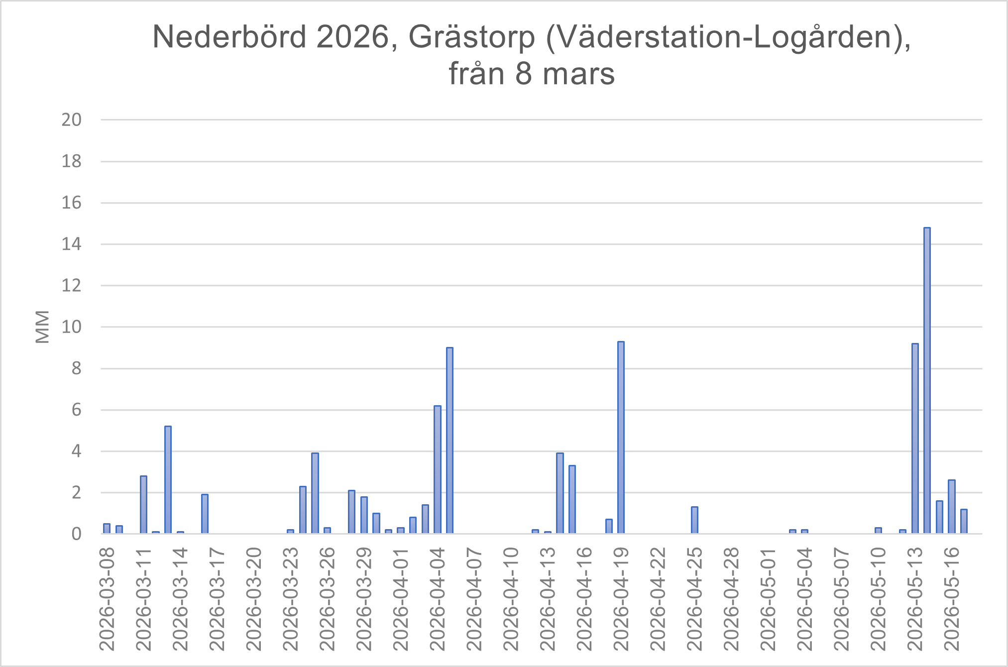Väder Grästorp
