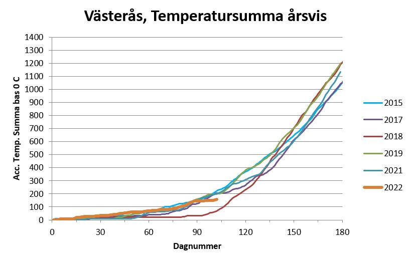 Diagram Västerås