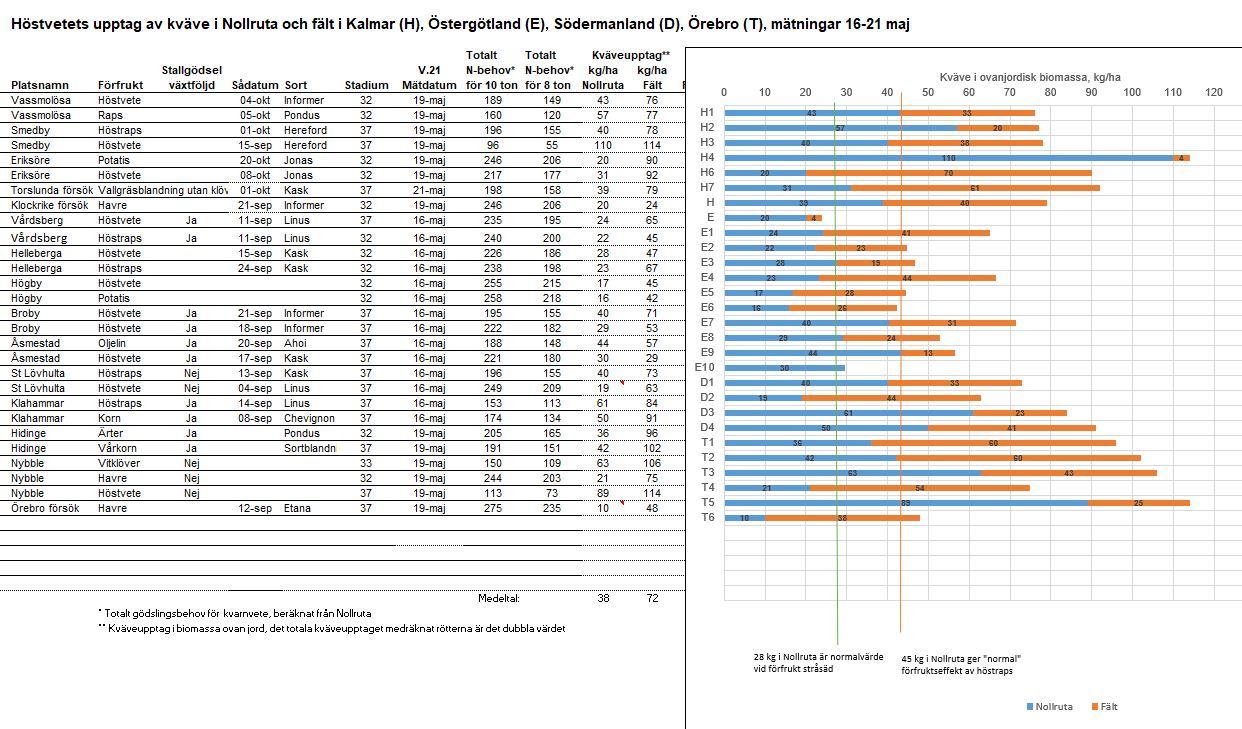 Mätdata Öst vecka 21