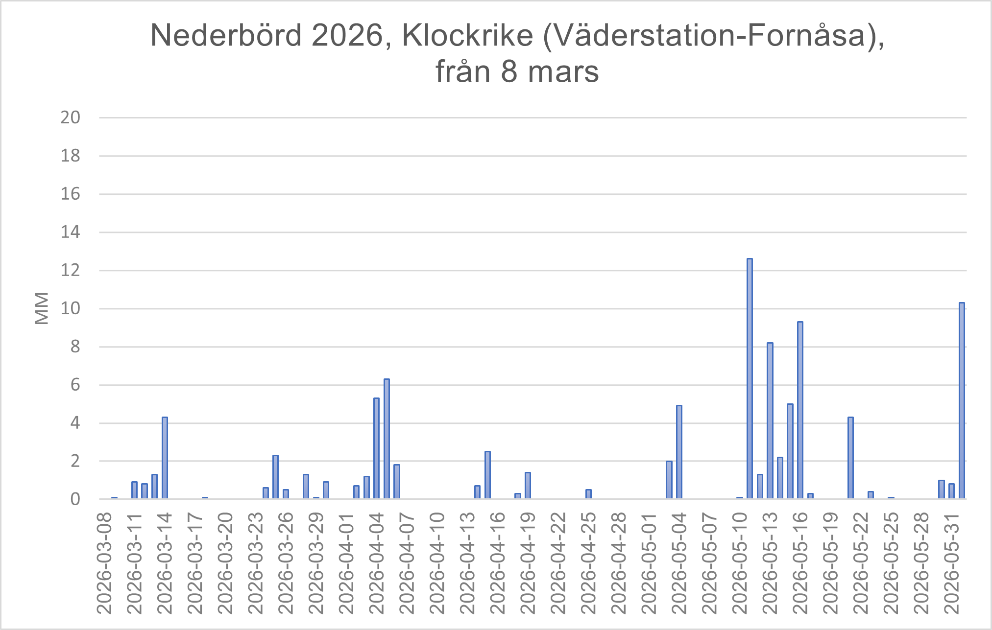 Väder Klockrike