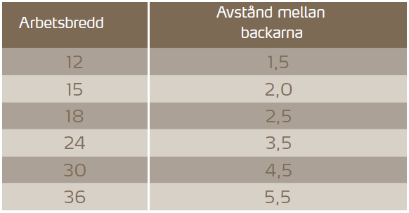 Tabell som visar avstånd