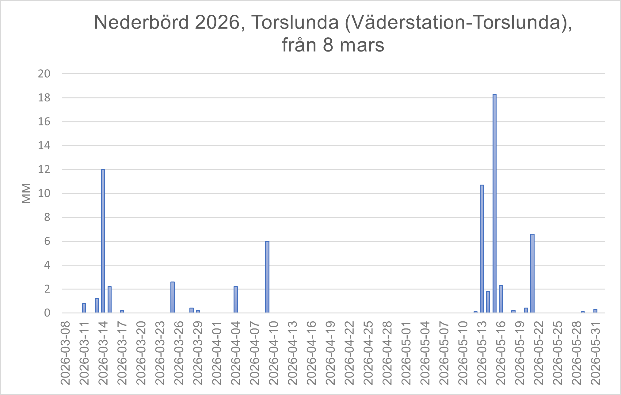 Torslunda väder