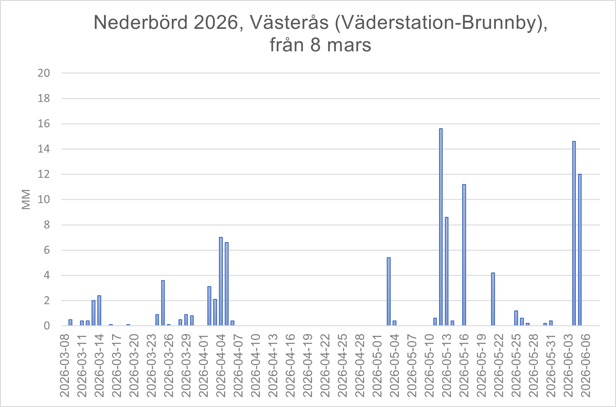 Västerås diagram