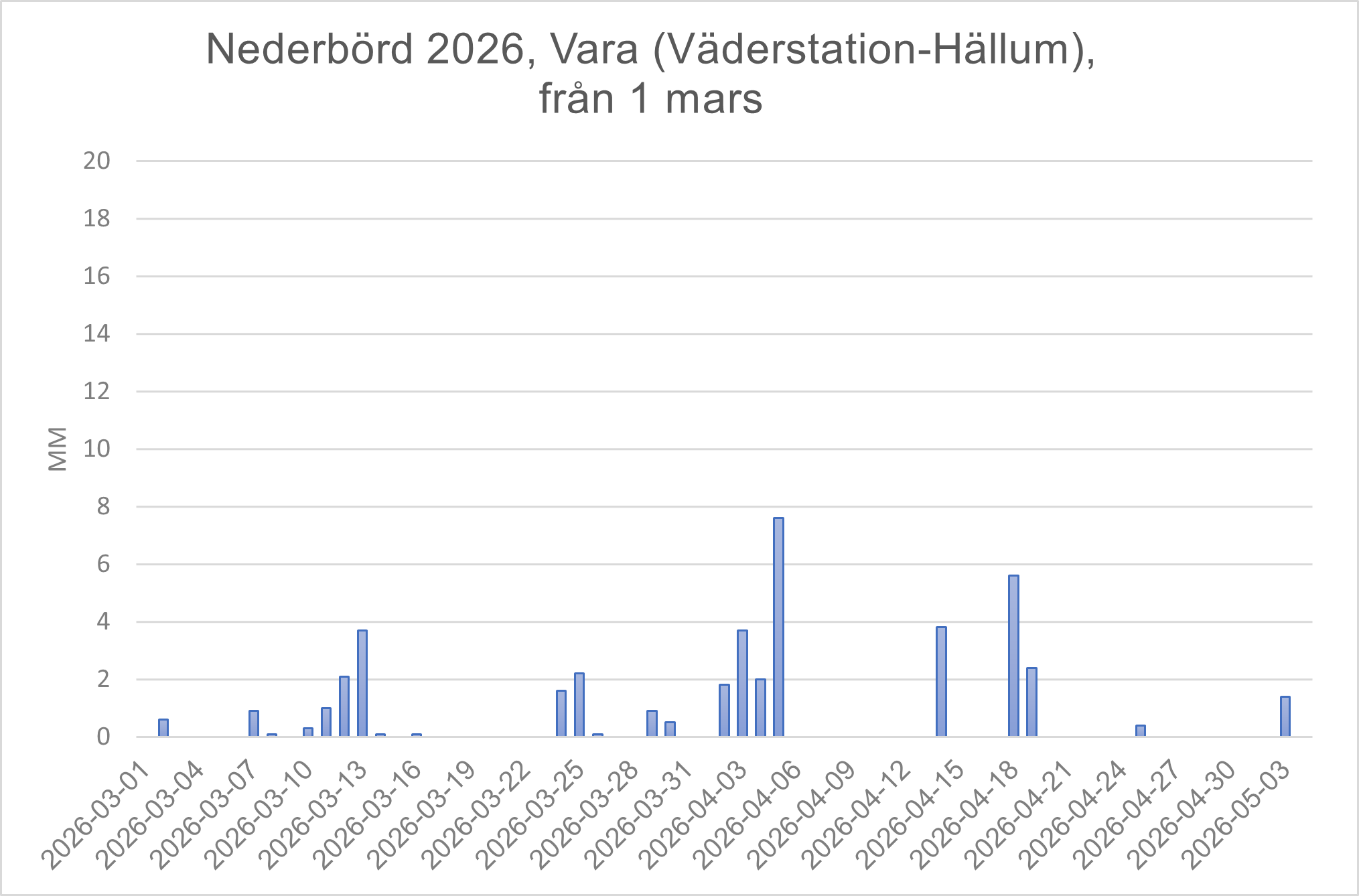 Vara väder
