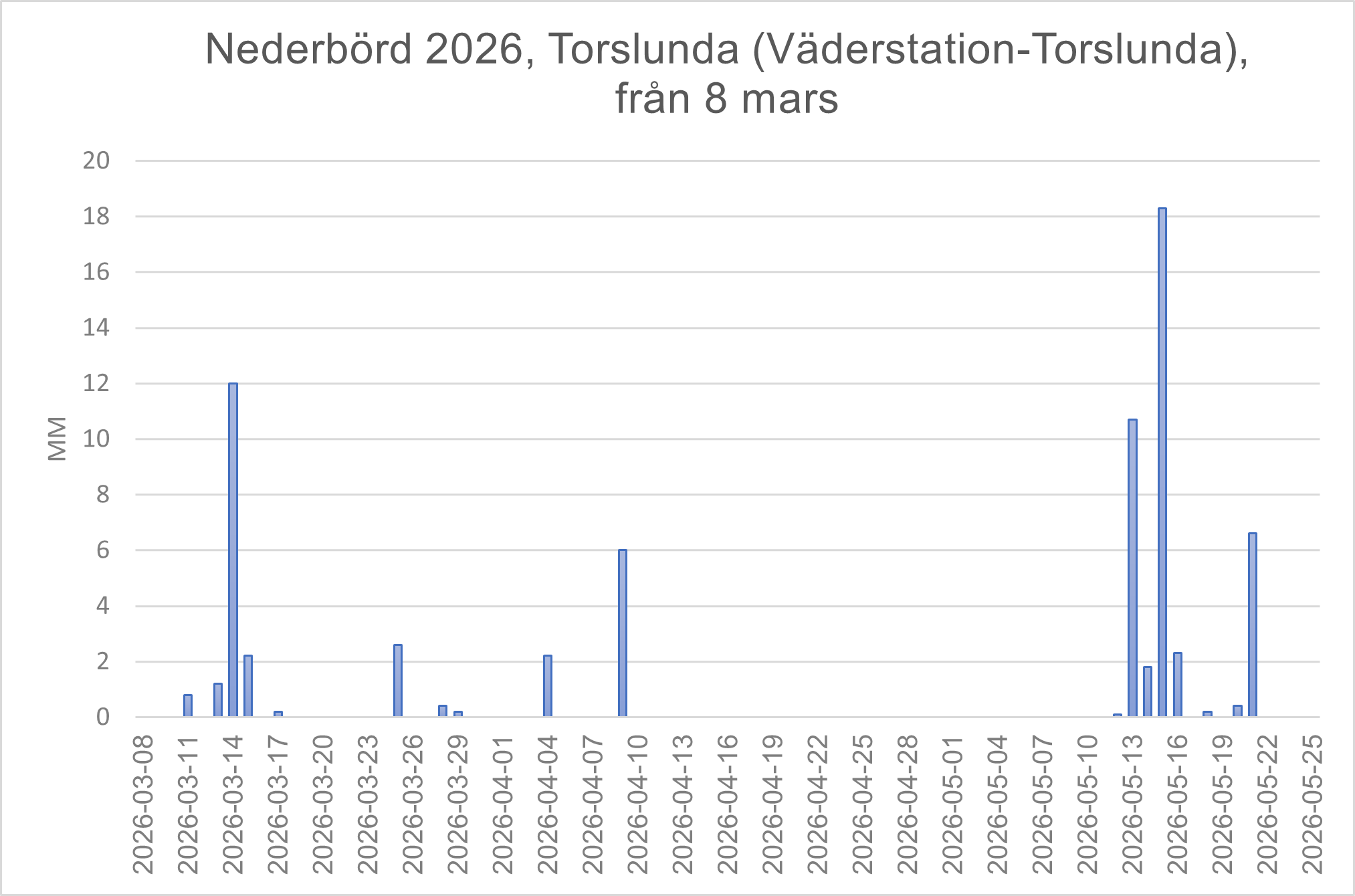 Torslunda väder