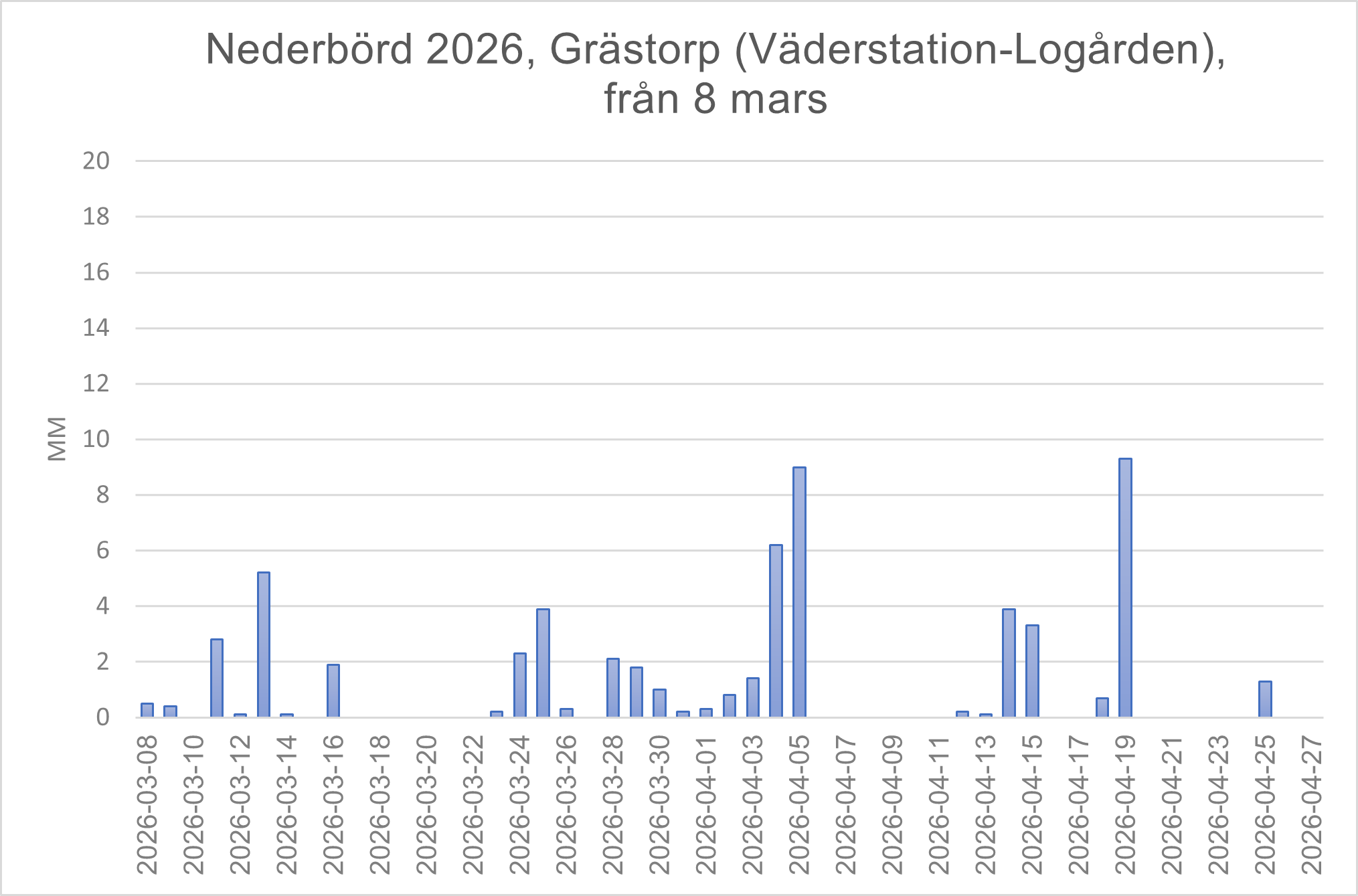 Väder Grästorp