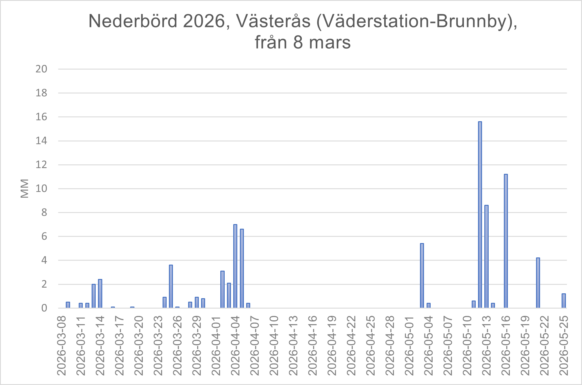 Västerås diagram