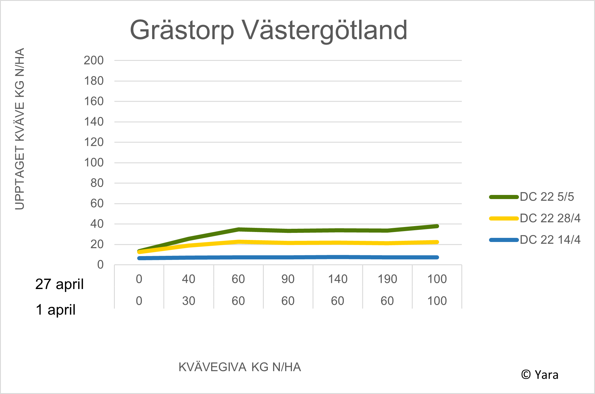 Grästorp diagram