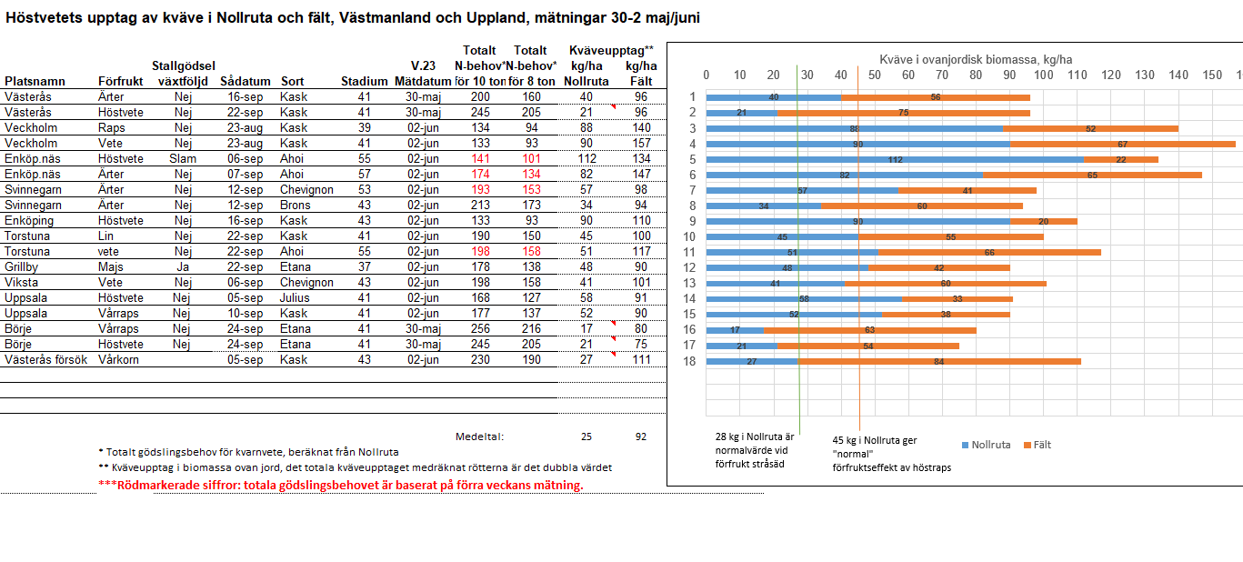 Mätningar i MITT vecka 23