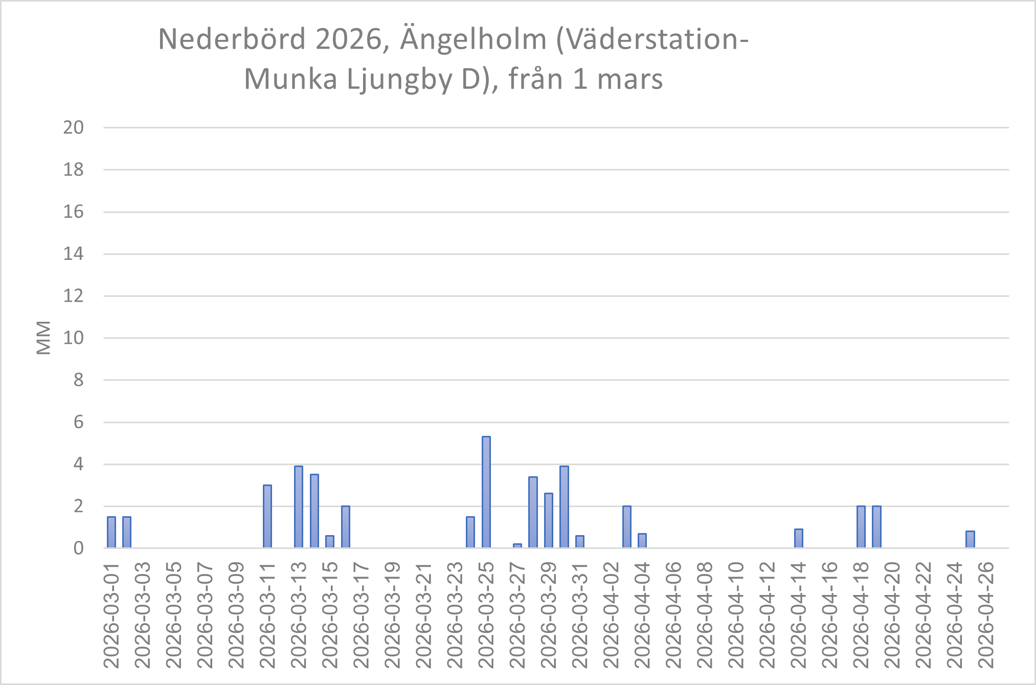 Väder Ängelholm