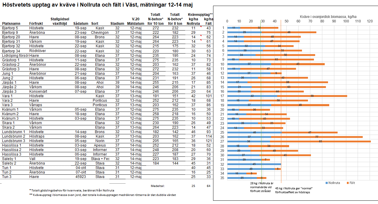Mätningar Väst v 20