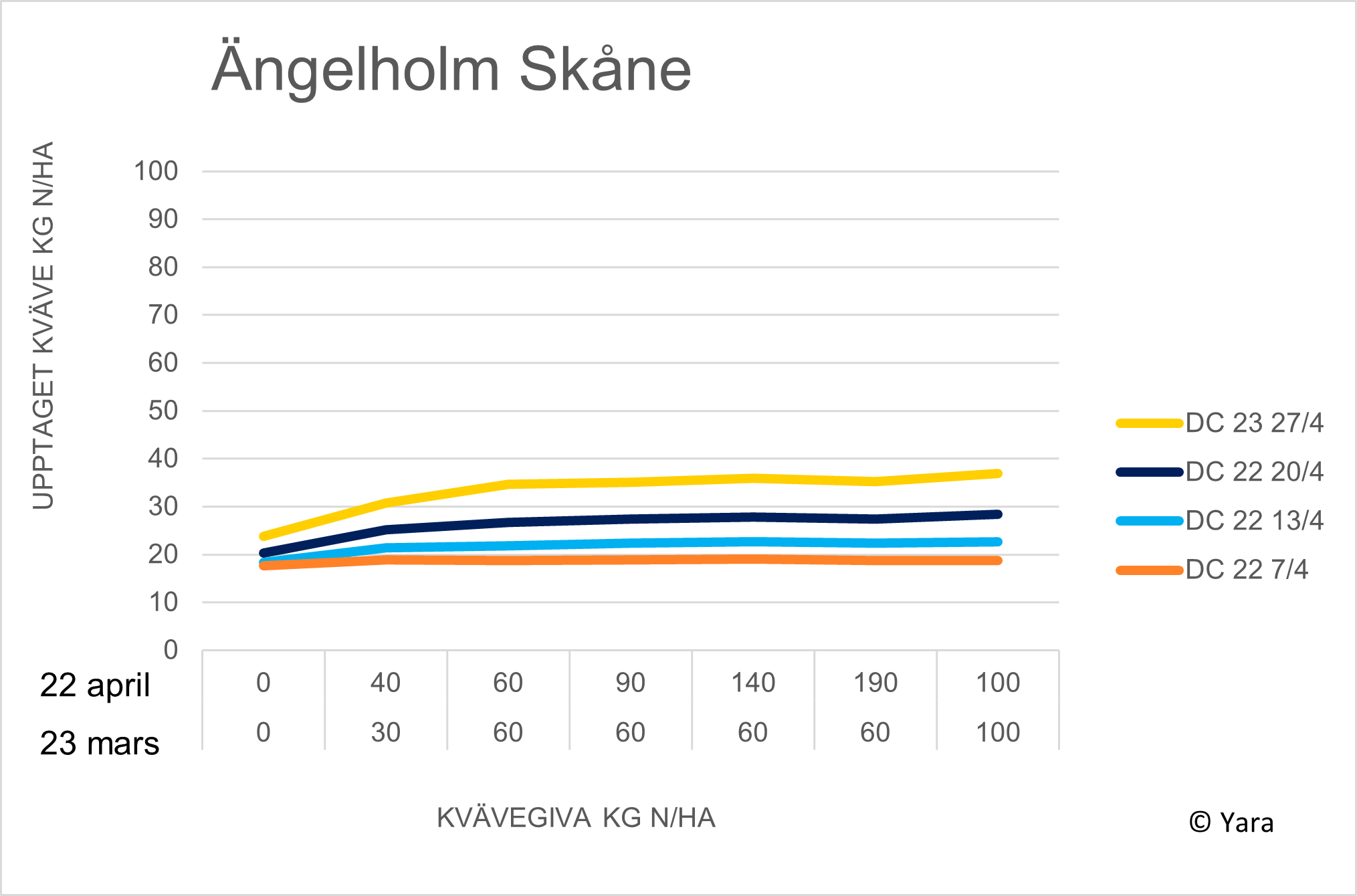 diagram i Ängelholm