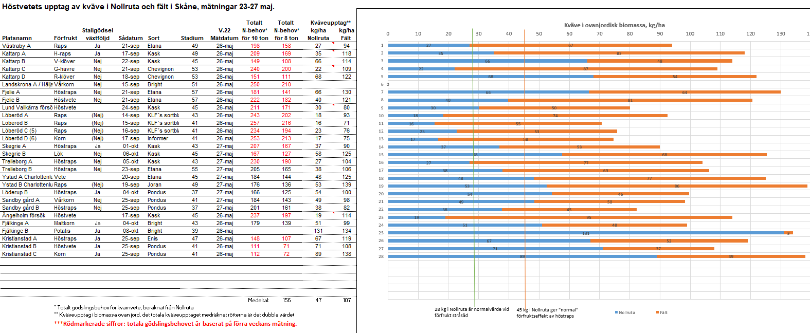 Mätningar i SYF vecka 22