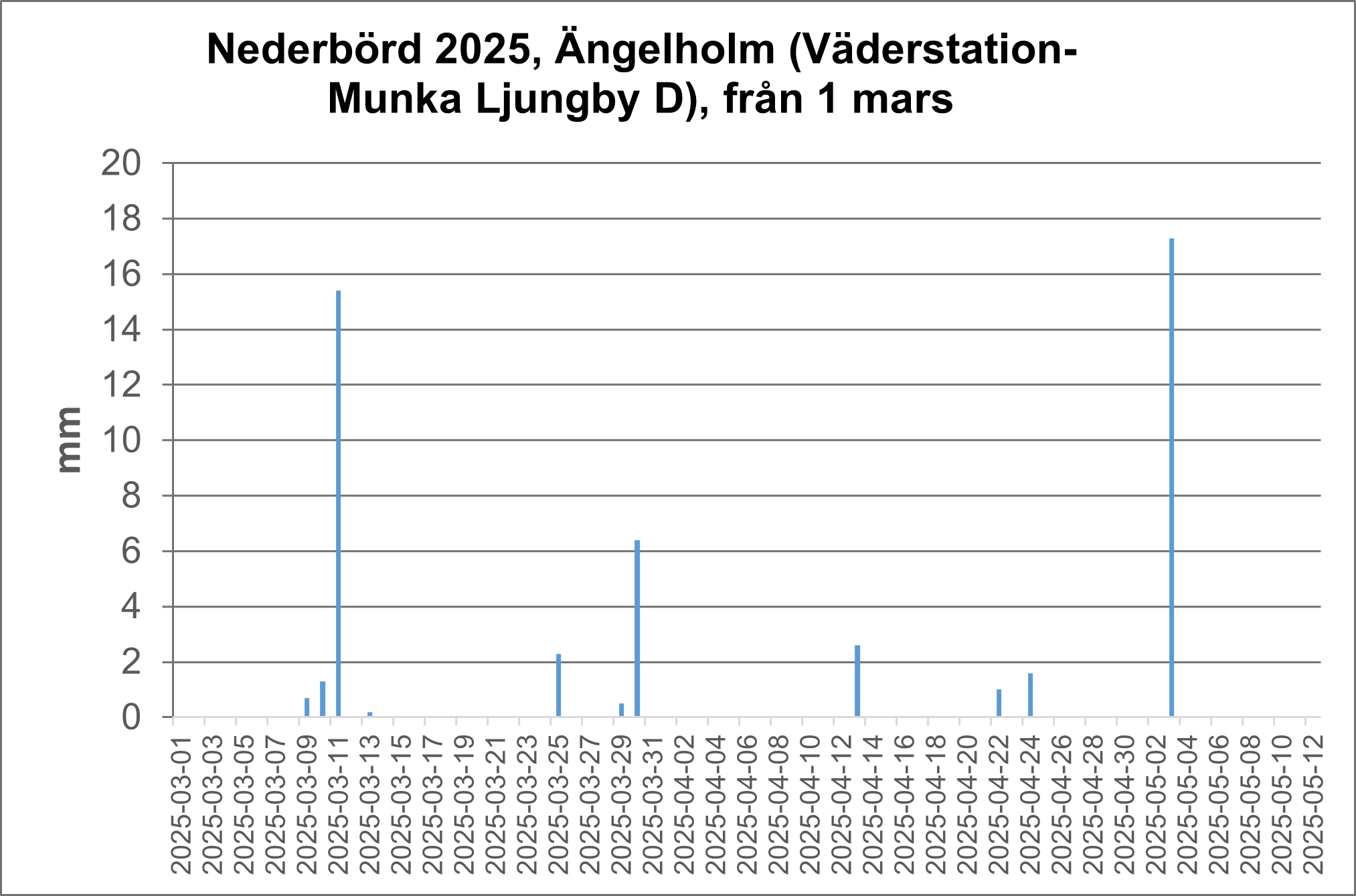 Ängelholm diagram