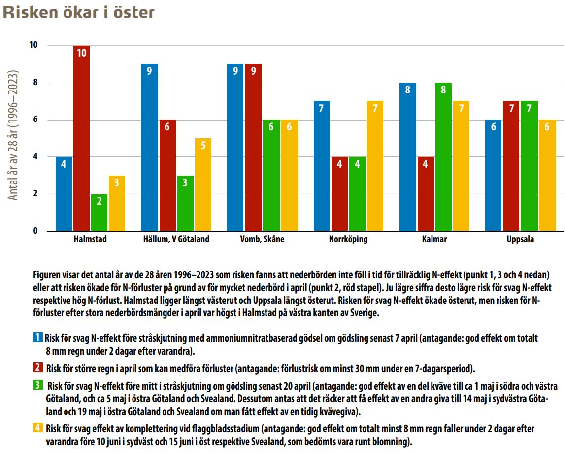 Diagram över nederbörd