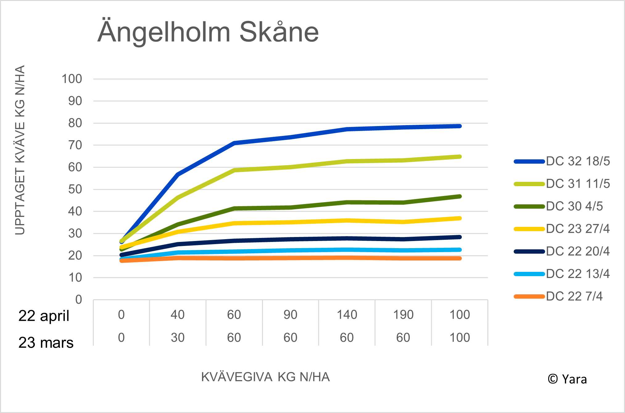 diagram i Ängelholm
