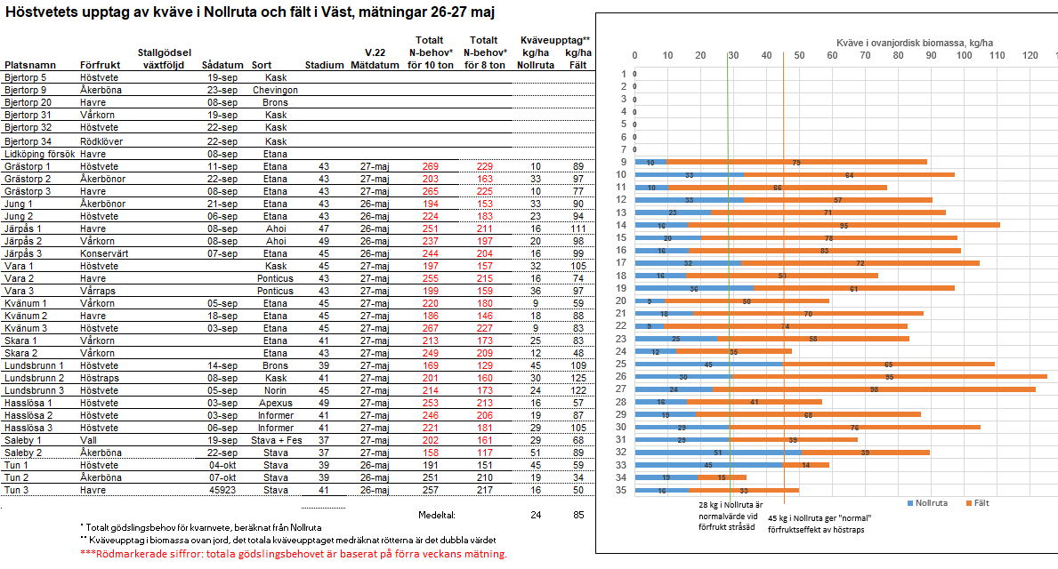 Mätresultat VÄST vecka 22