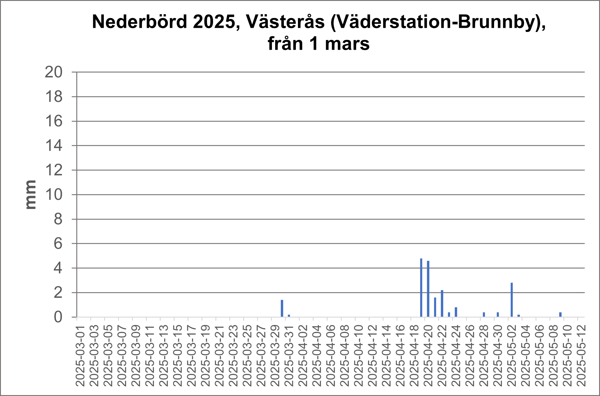 Västerås diagram