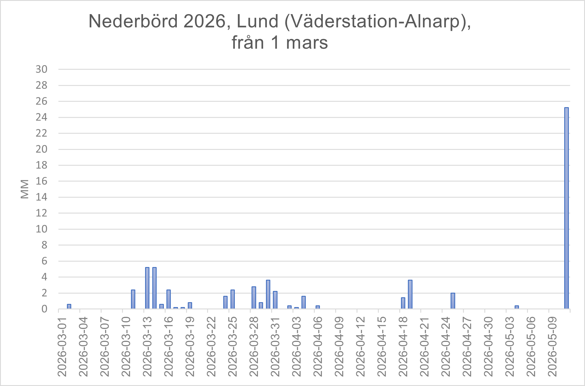 Väder Lund