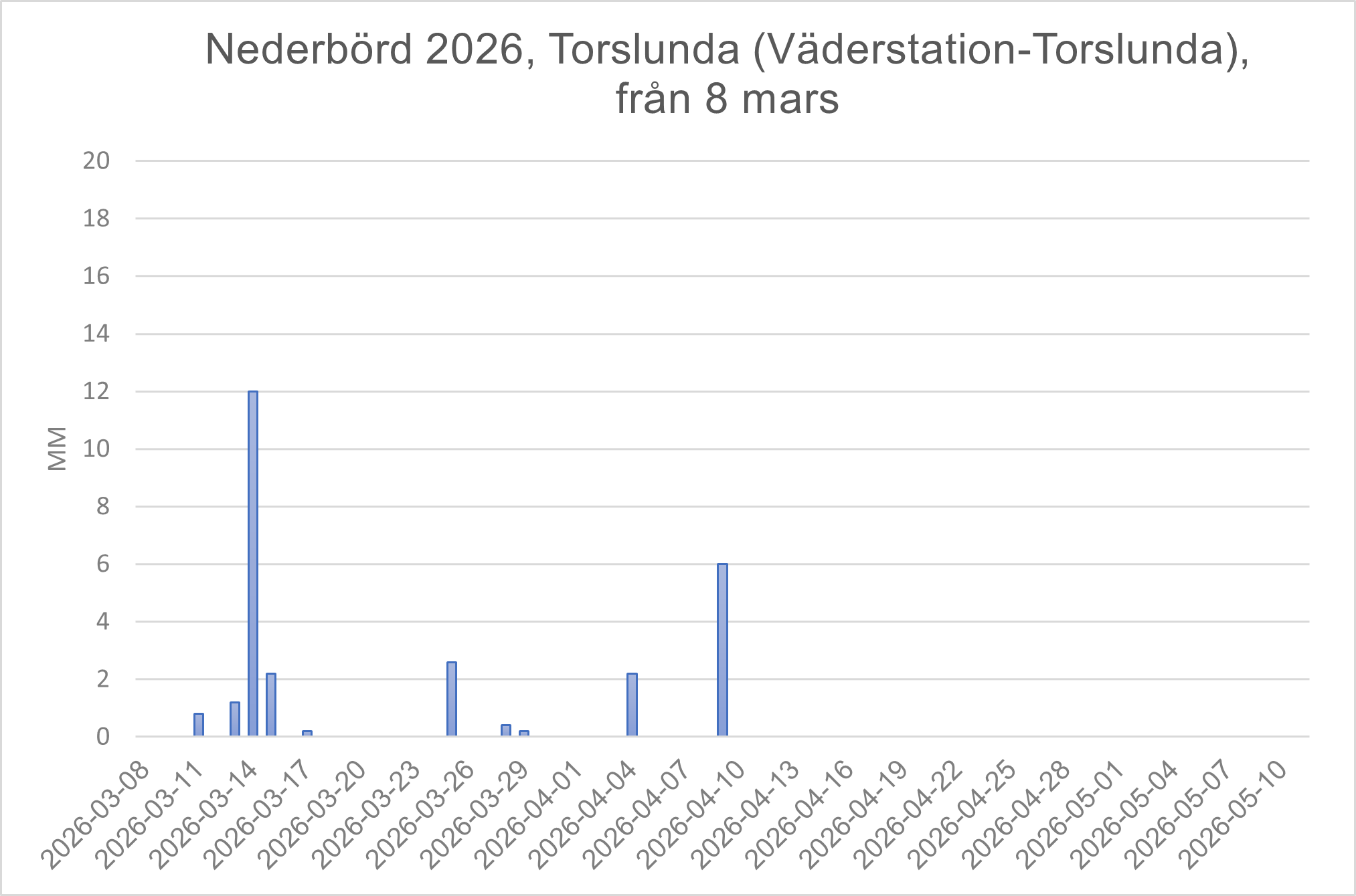 Torslunda väder