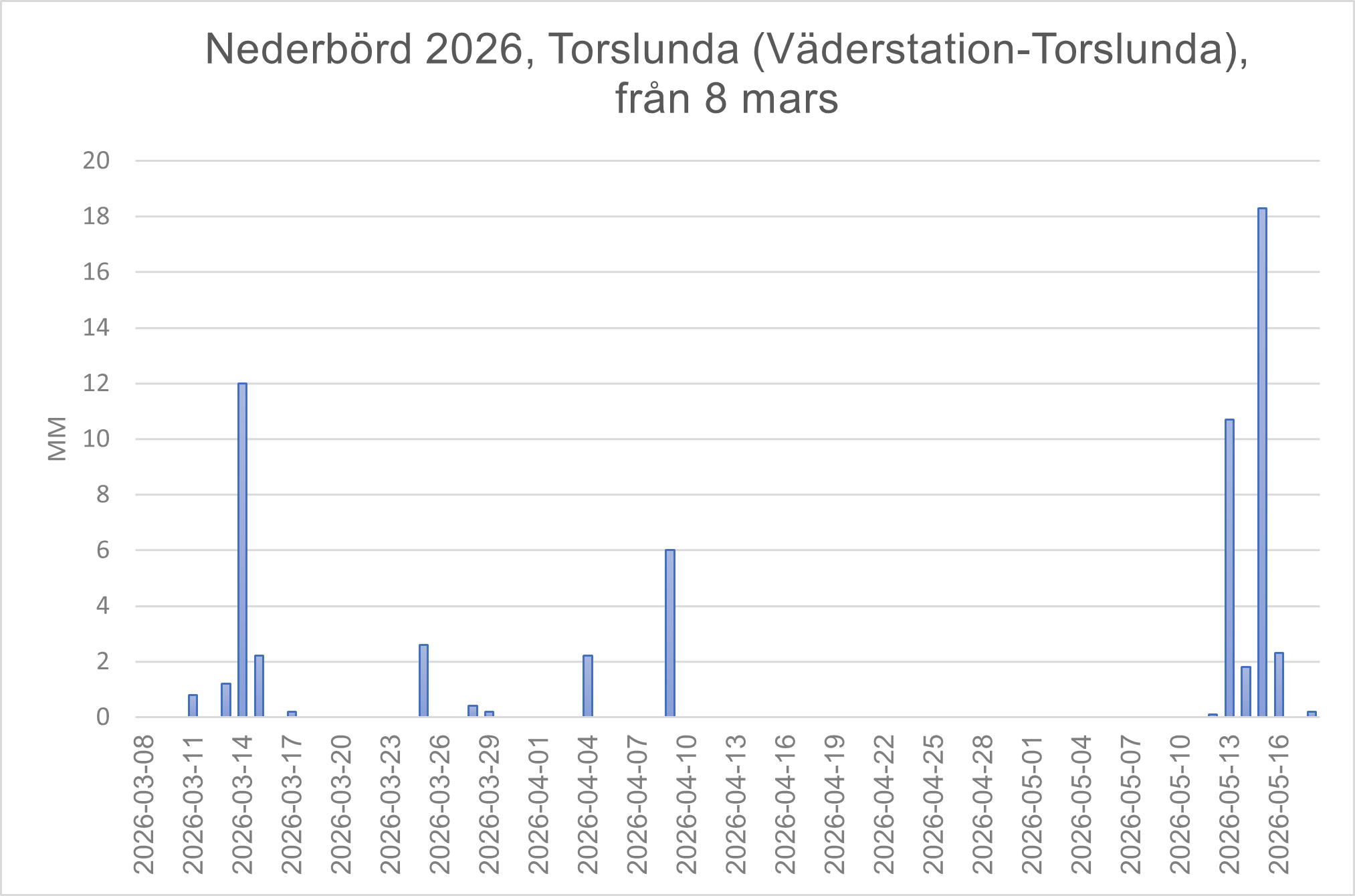 Torslunda väder