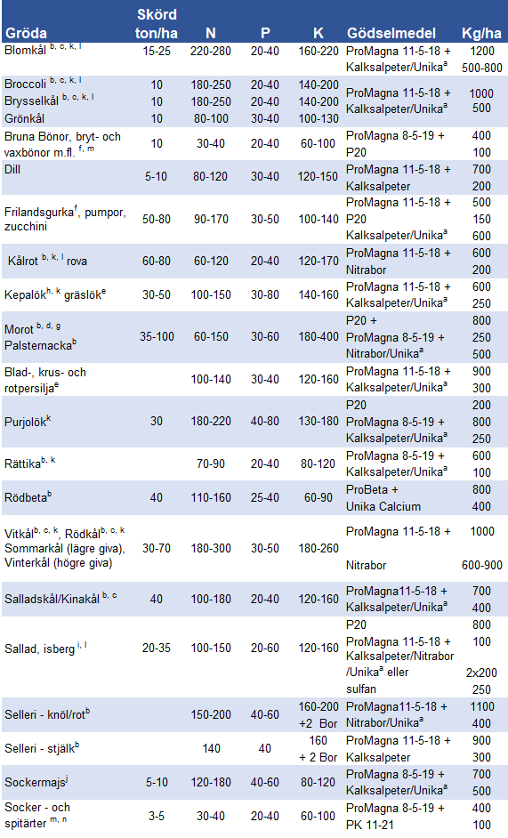 Tabell frilandsodlade grönskaer
