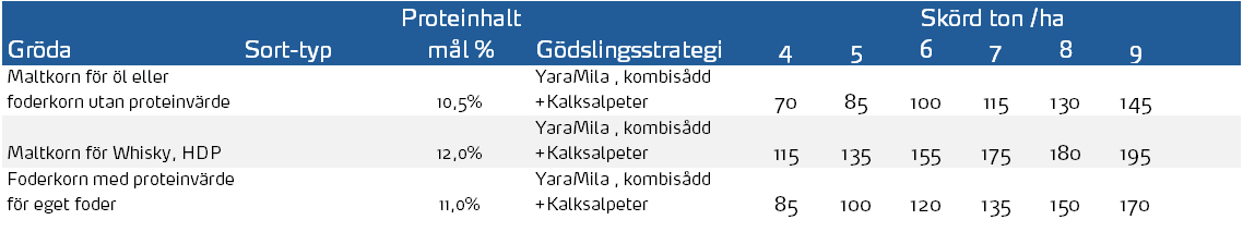 Tabell Maltkorn