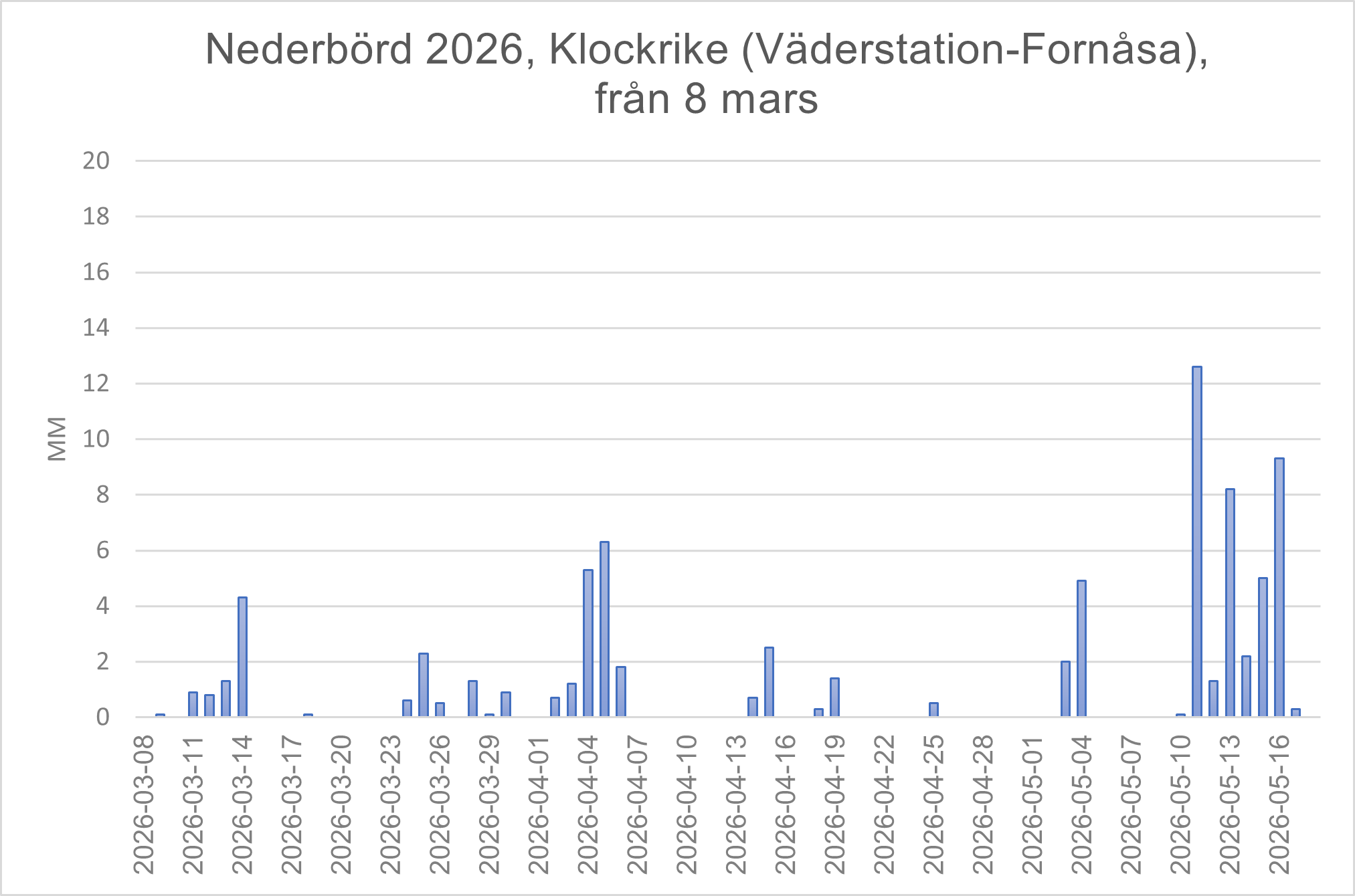 Väder Klockrike