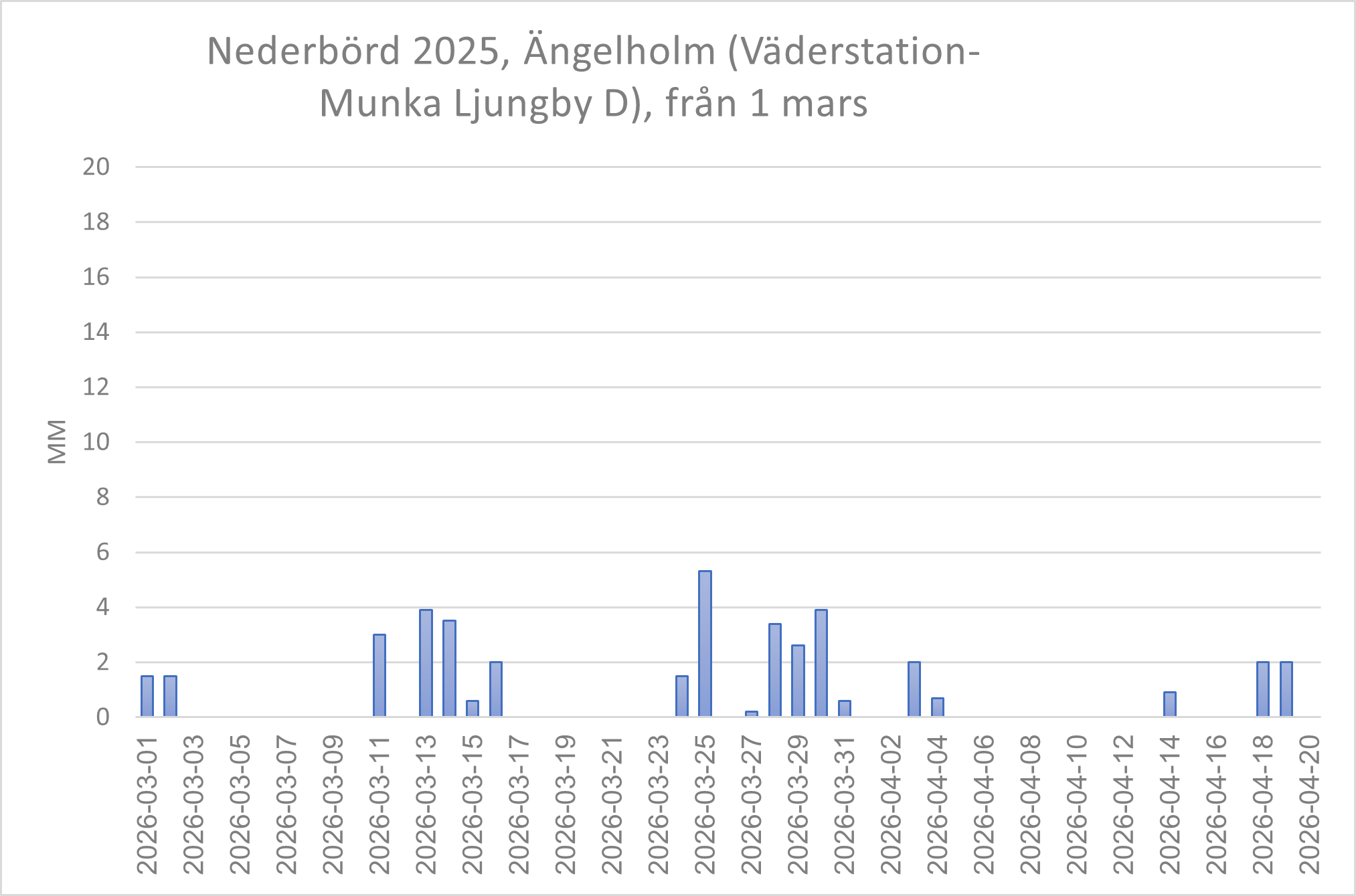 Väder Ängelholm