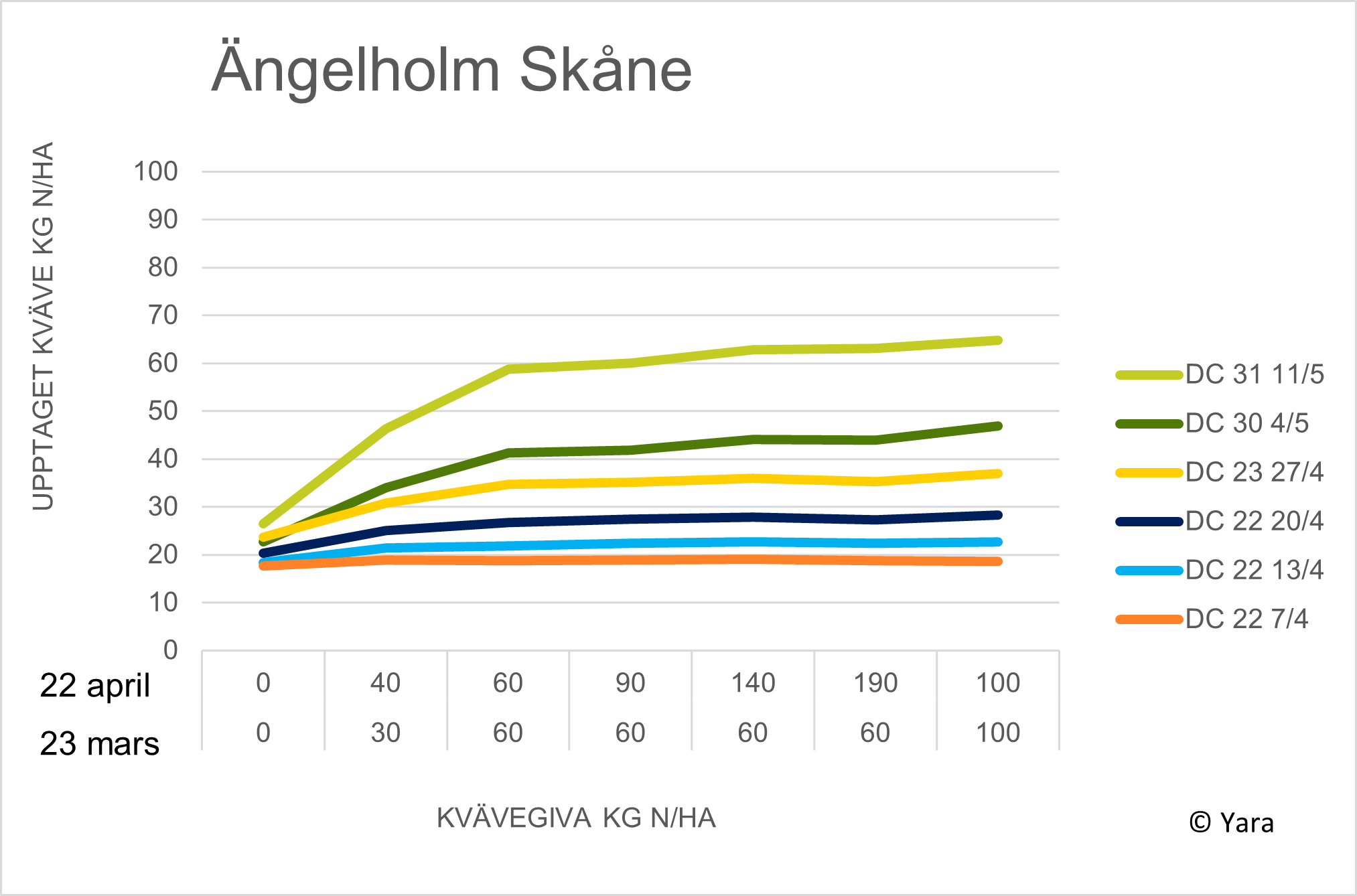 diagram i Ängelholm