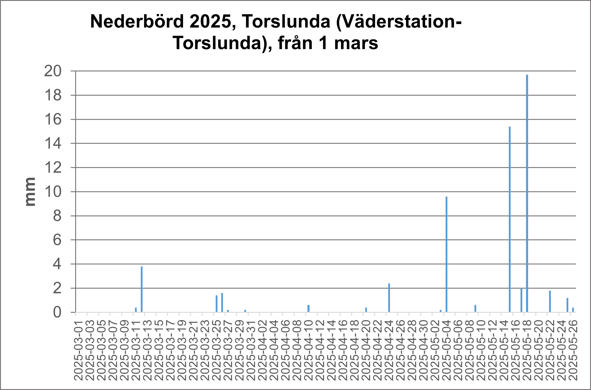 Torslunda diagram
