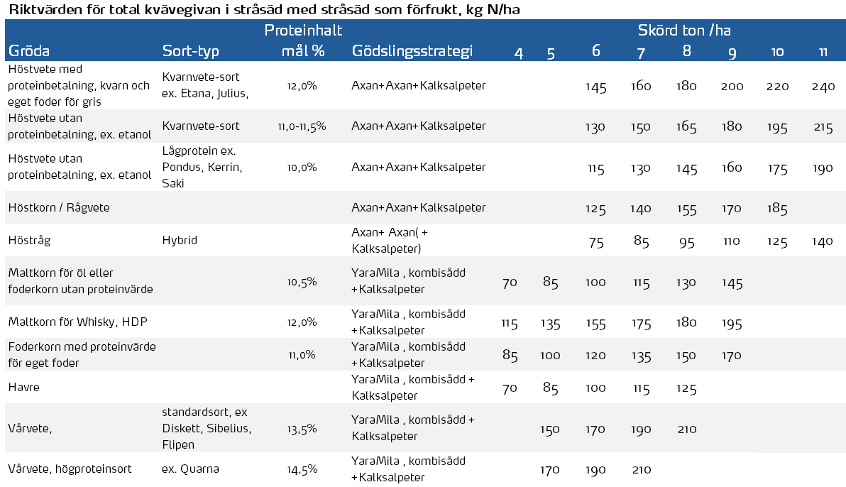 Tabell &ouml;ver gr&ouml;dor