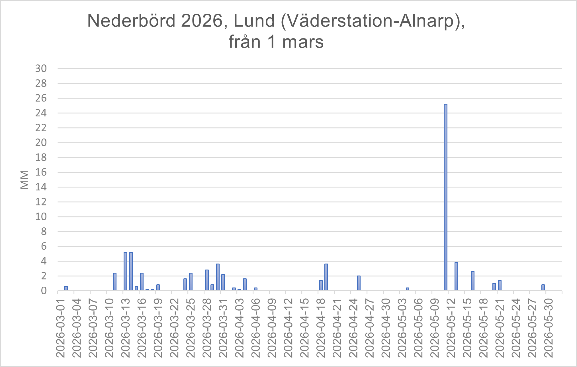 Väder Lund
