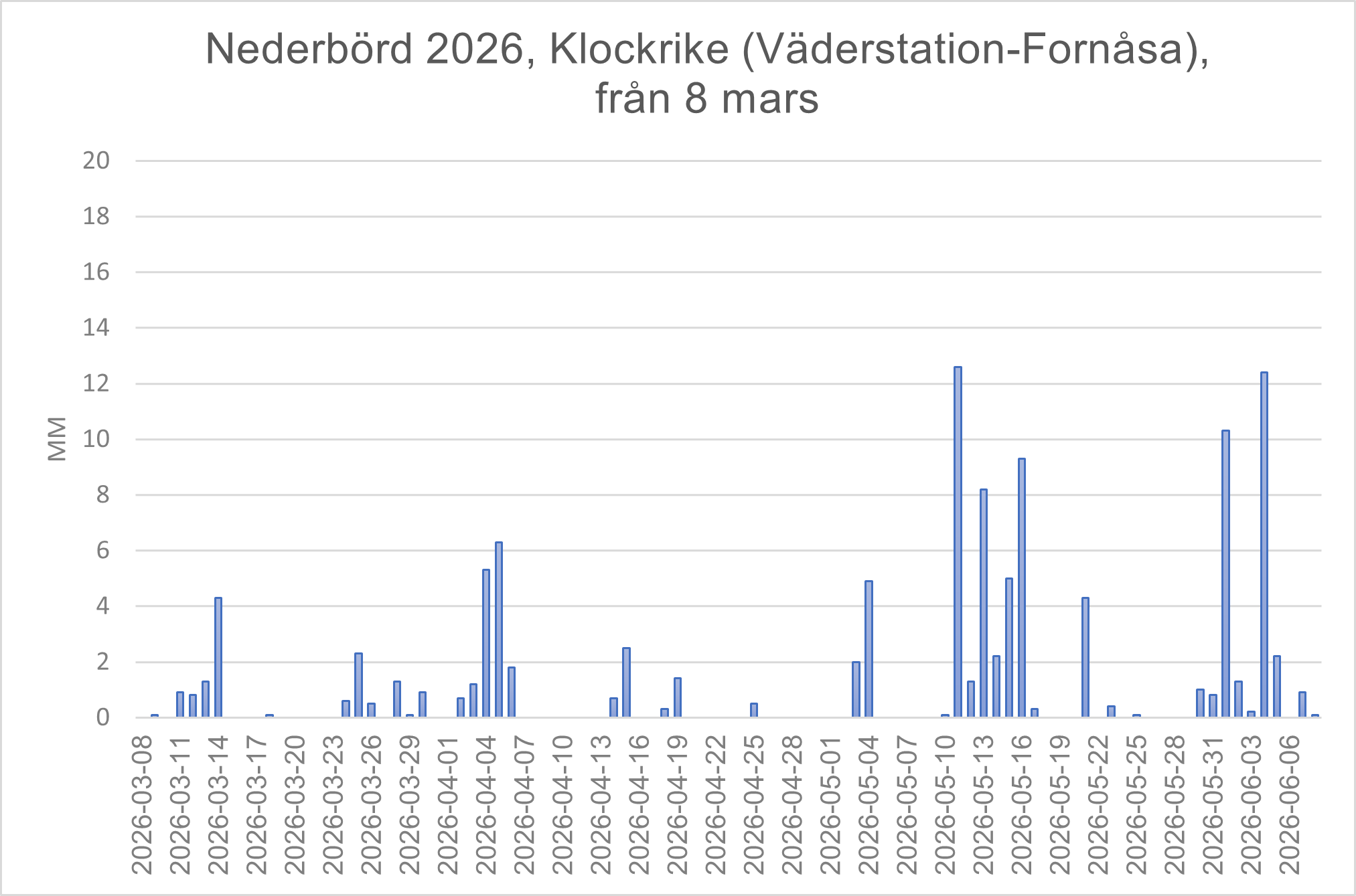 Väder Klockrike