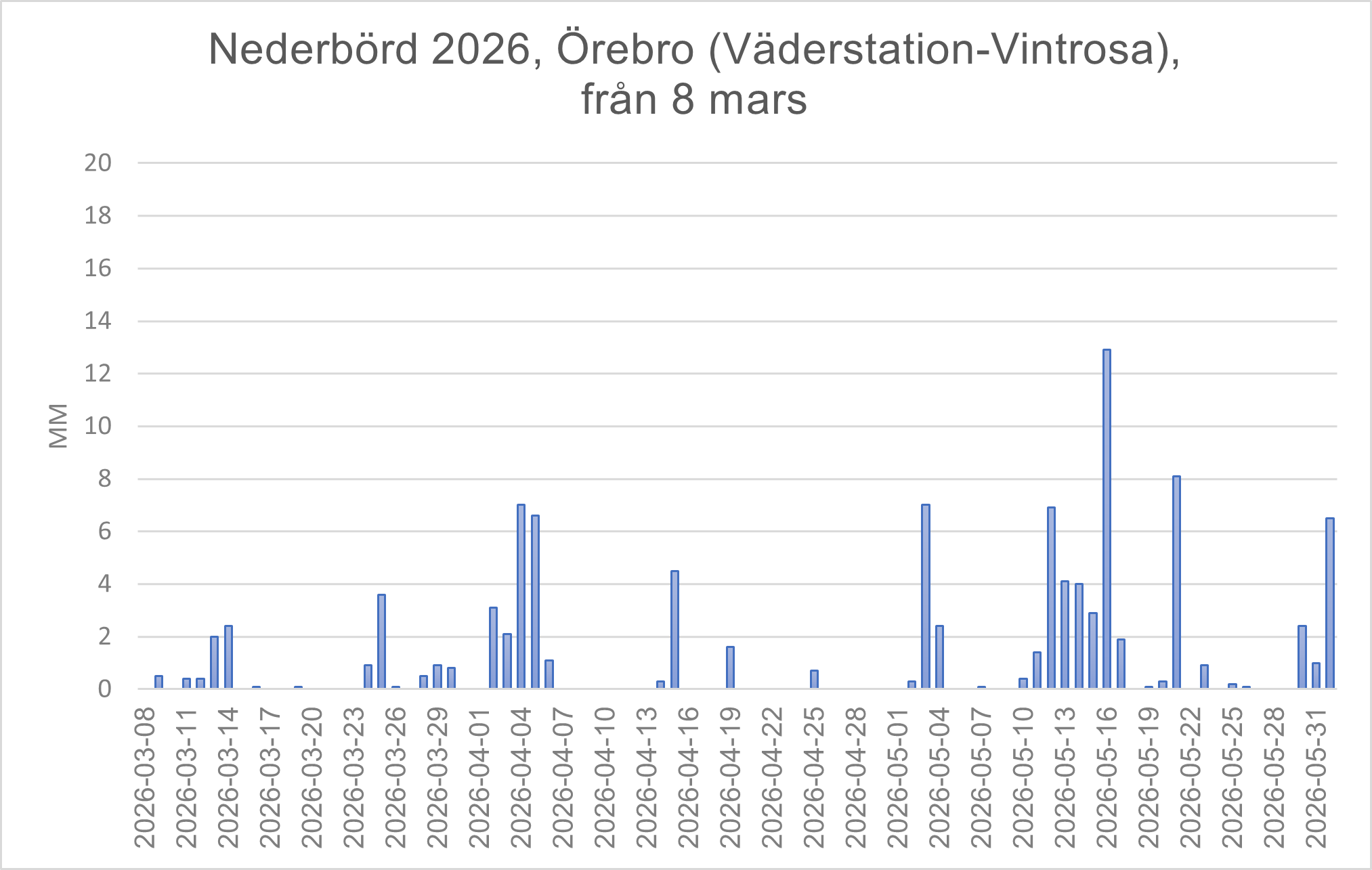 Väder Vintrosa