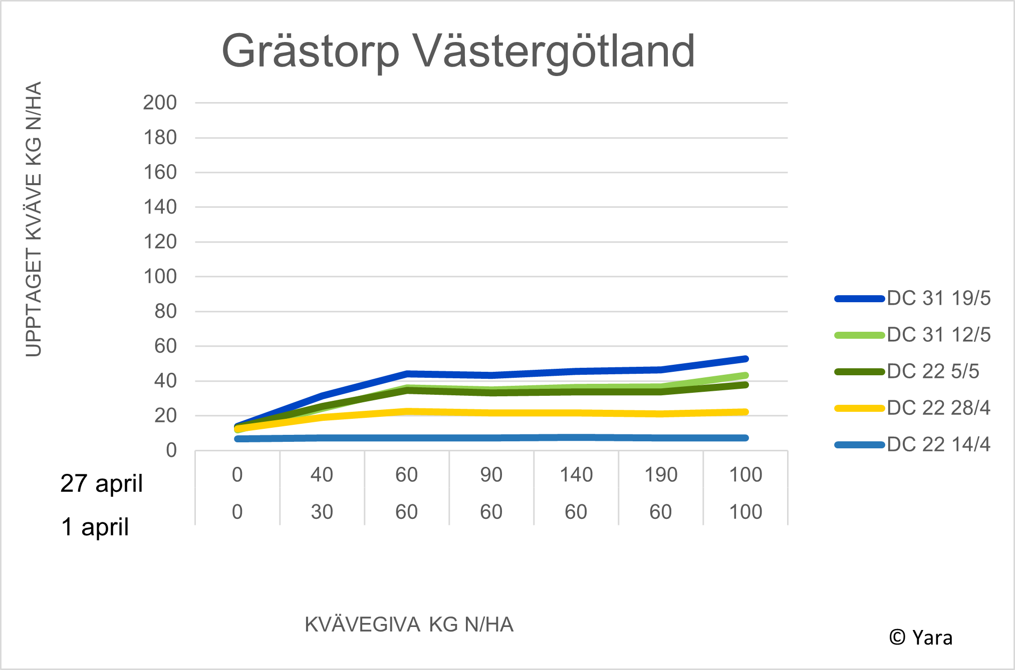 Grästorp diagram