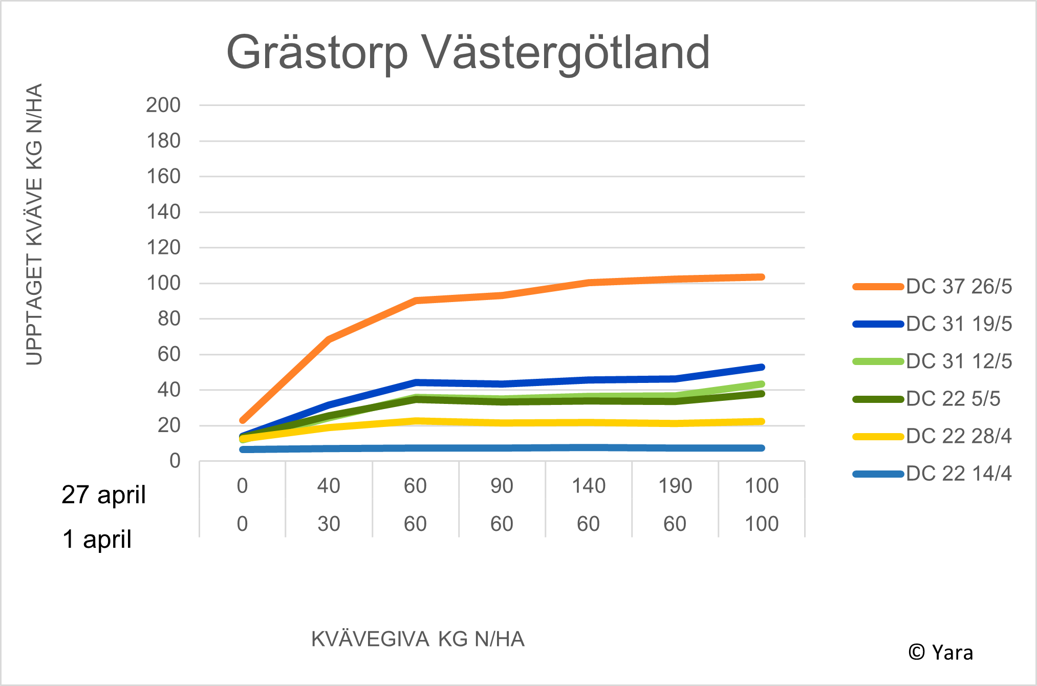 Grästorp diagram