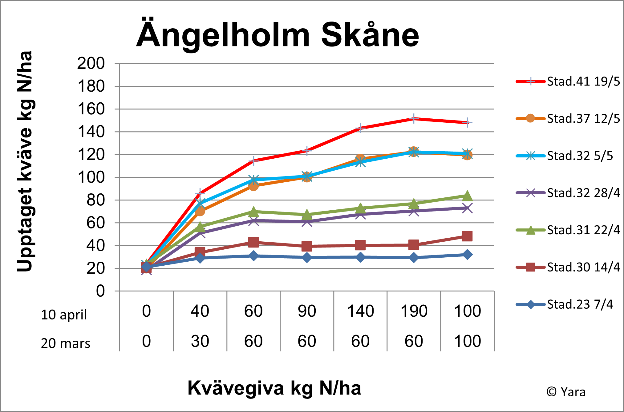Ängelholm diagram