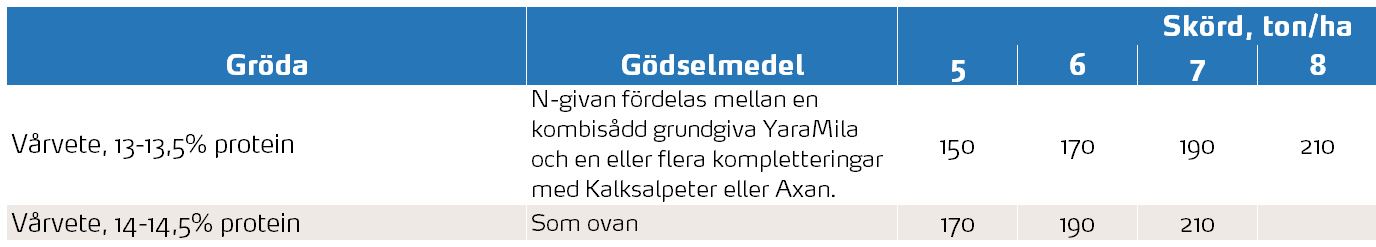 Kväve Vårvete.PNG