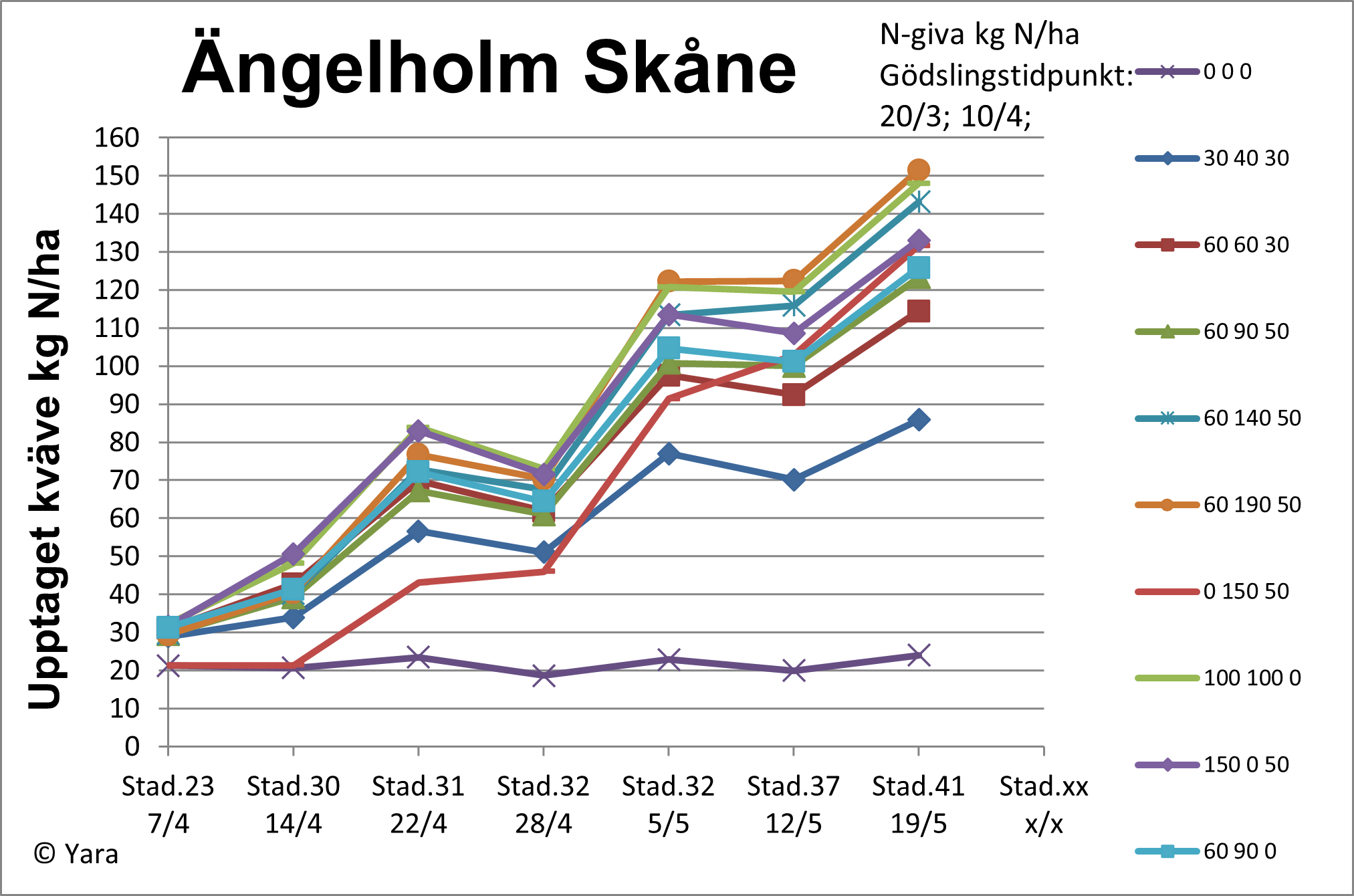 Diagram 2 Ängelholm