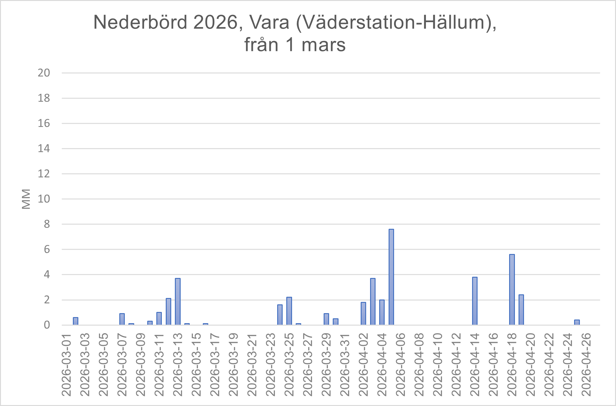 Vara väder