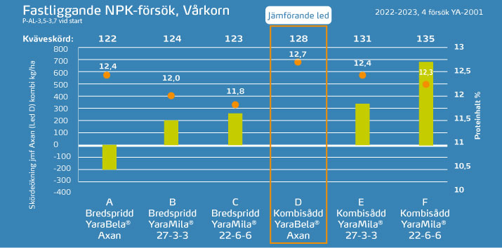 Tabell 2, långliggande försök 