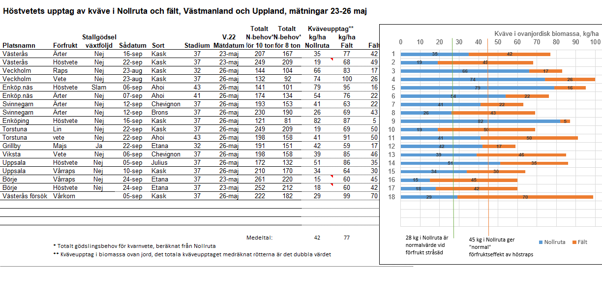 Område Mitt vecka 22