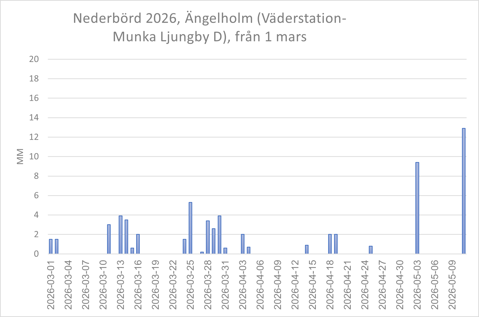 Väder Ängelholm