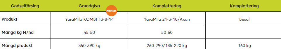 Tabell betor gödsling