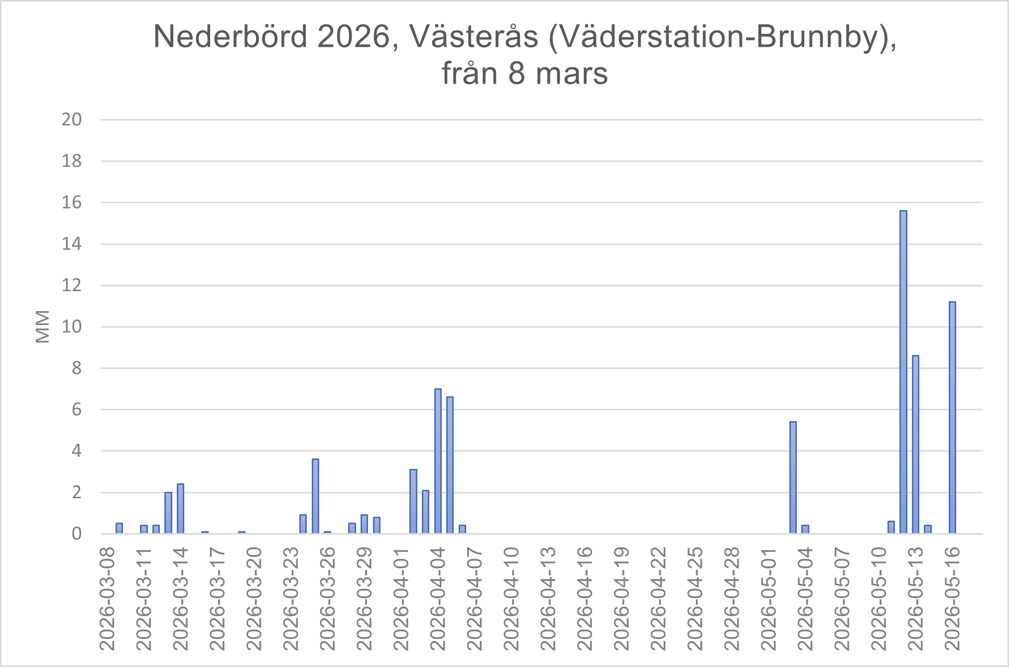 Västerås diagram