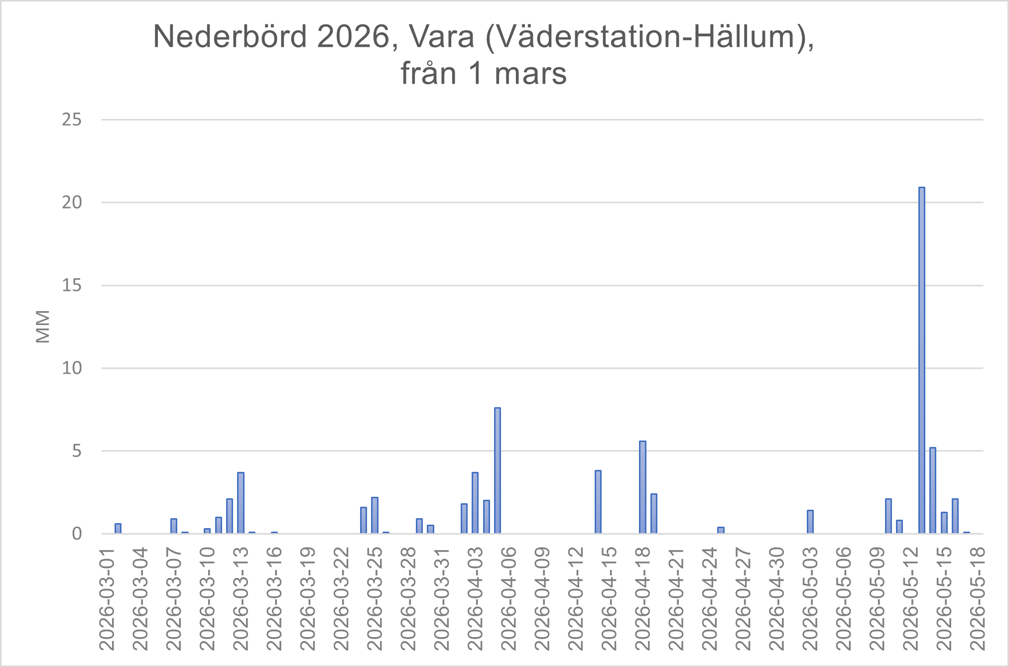 Vara väder