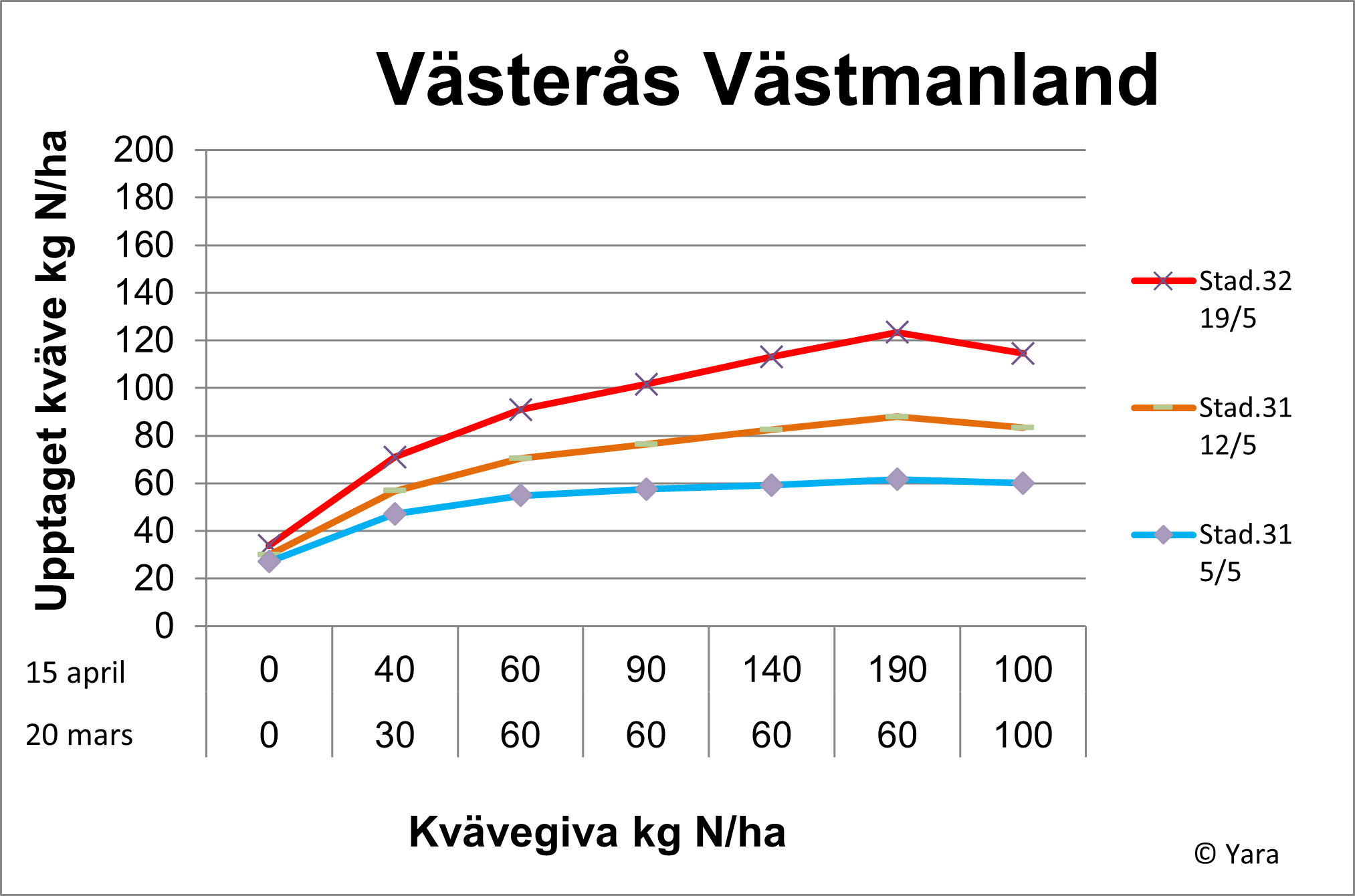 Västerås diagram