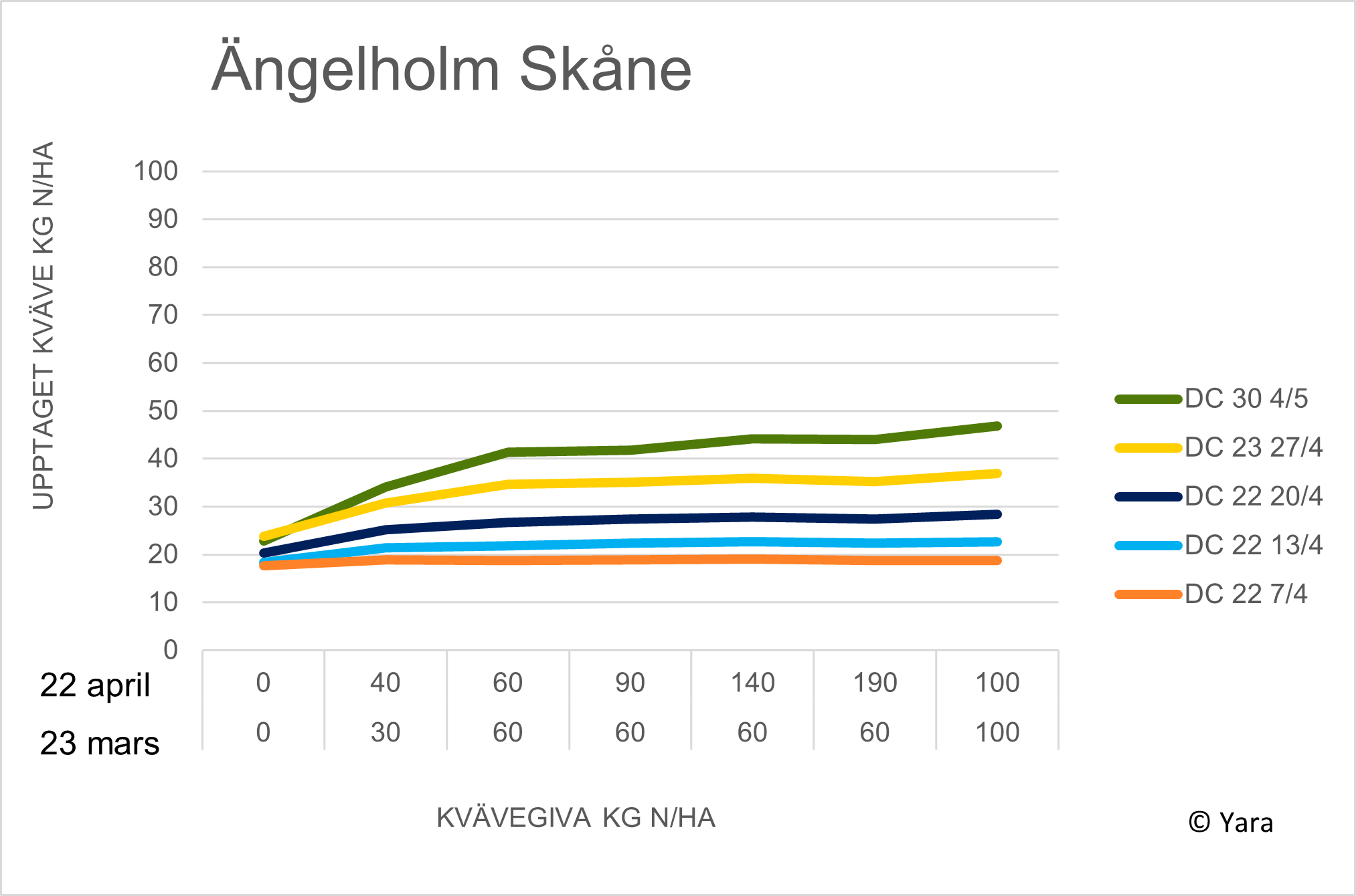 diagram i Ängelholm
